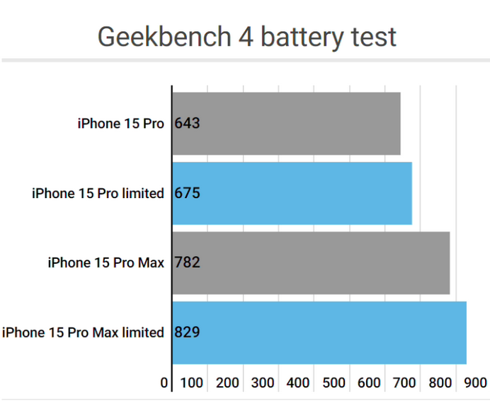 布尔津apple维修站iPhone15Pro的ProMotion高刷功能耗电吗