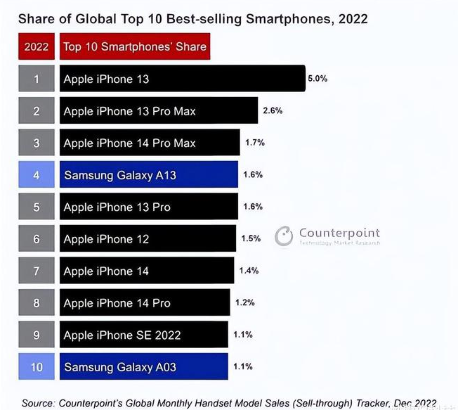 布尔津苹果维修分享:为什么iPhone14的销量不如iPhone13? 