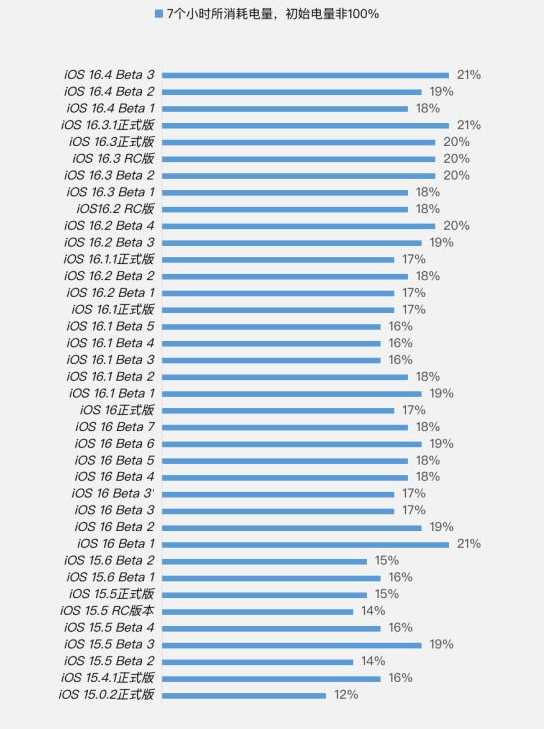 布尔津苹果手机维修分享iOS 16.4 Beta 3续航跑分等测试结果汇总 