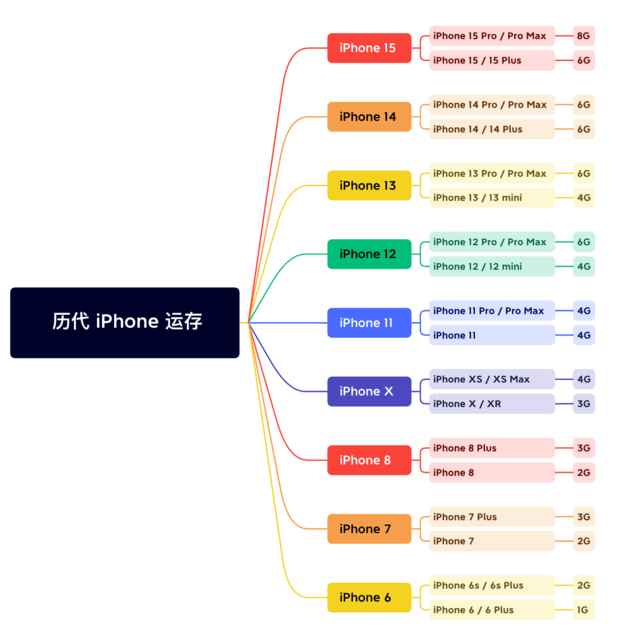 布尔津苹果维修网点分享苹果历代iPhone运存汇总 