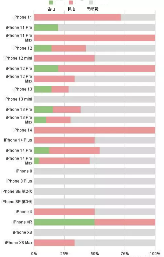 布尔津苹果手机维修分享iOS16.2太耗电怎么办？iOS16.2续航不好可以降级吗？ 