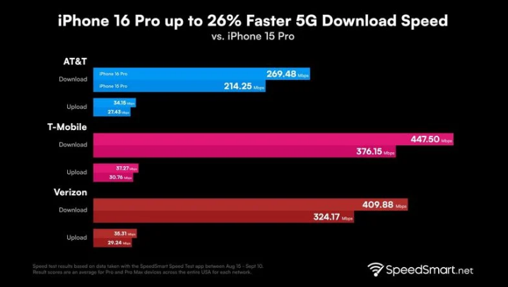 布尔津苹果手机维修分享iPhone 16 Pro 系列的 5G 速度 