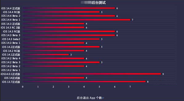 布尔津苹果手机维修分享iOS14.5beta1续航怎么样 