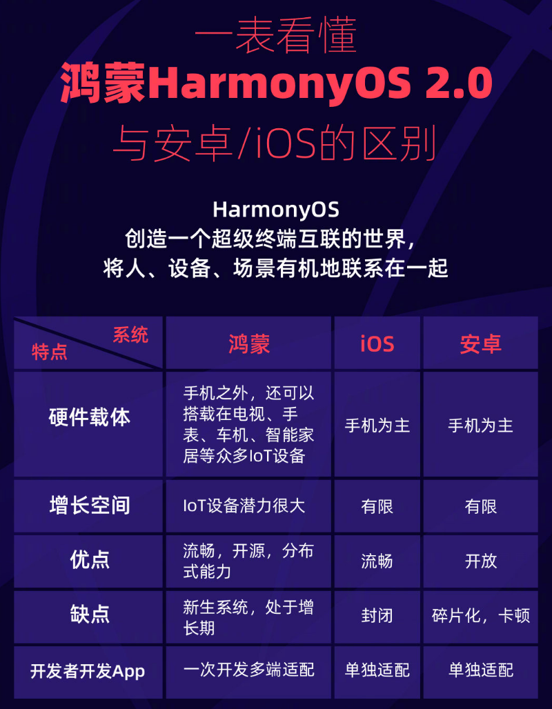 布尔津苹果手机维修分享华为鸿蒙 OS 与安卓以及 iOS 都有什么区别 