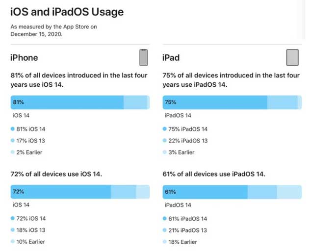 布尔津苹果手机维修分享有多少用户更新了 iOS 14 