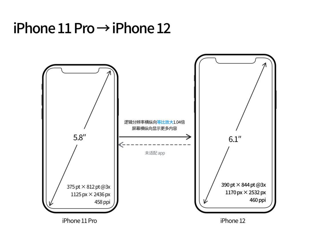 布尔津苹果手机维修分享iPhone 12 mini 和 iPhone 12 Pro 的尺寸变化会改变显示内容吗 